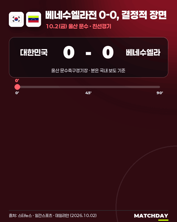 한국 베네수엘라 경기 결과 0-0|4-4-2 또 막혔다 · 모레노호 1승 1무 1패 · 다음은 우즈베키스탄 움짤