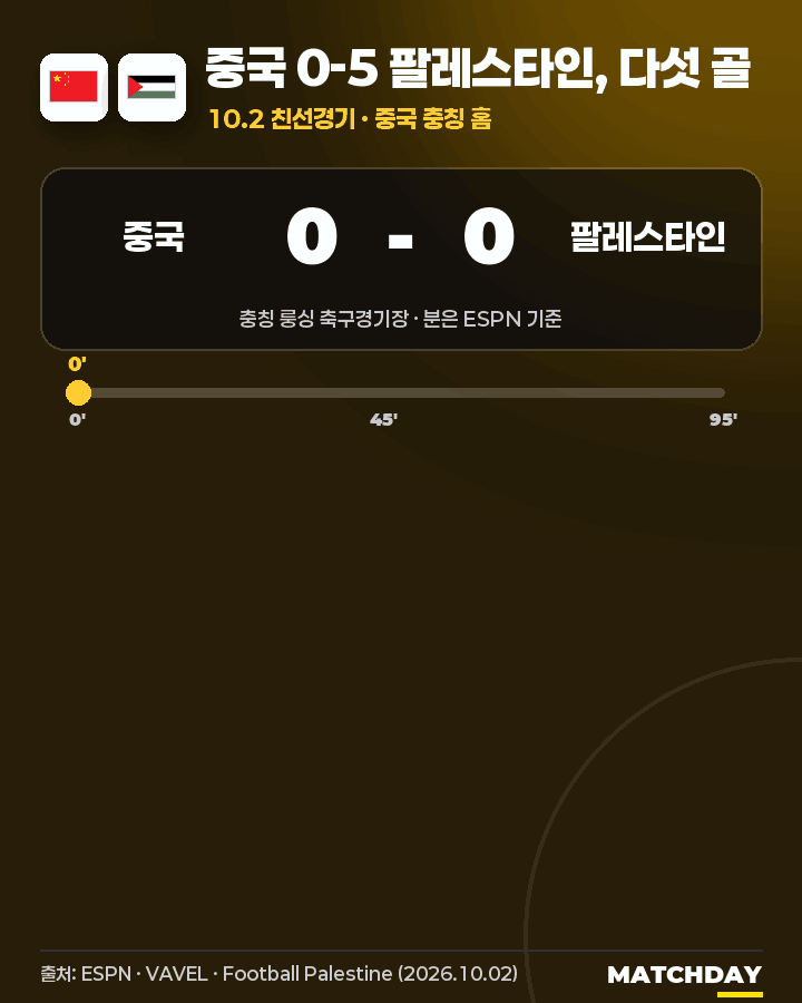 중국 팔레스타인 경기 결과 0-5|팔레스타인, 사상 첫 중국전 승리 · 충칭 홈에서 참패 움짤
