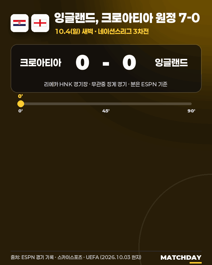 크로아티아 잉글랜드 경기 결과 0-7|케인·사카 멀티골 · 벨링엄 1골 3도움 · 크로아티아 역대 최다 점수 차 패배 움짤