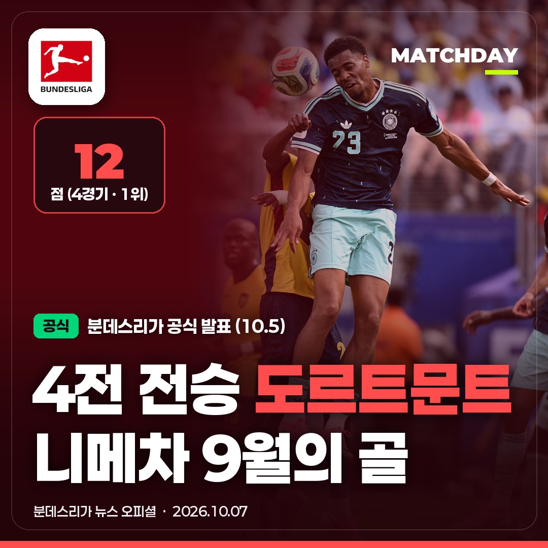 4전 전승 도르트문트, 9월의 골도 가져갔다