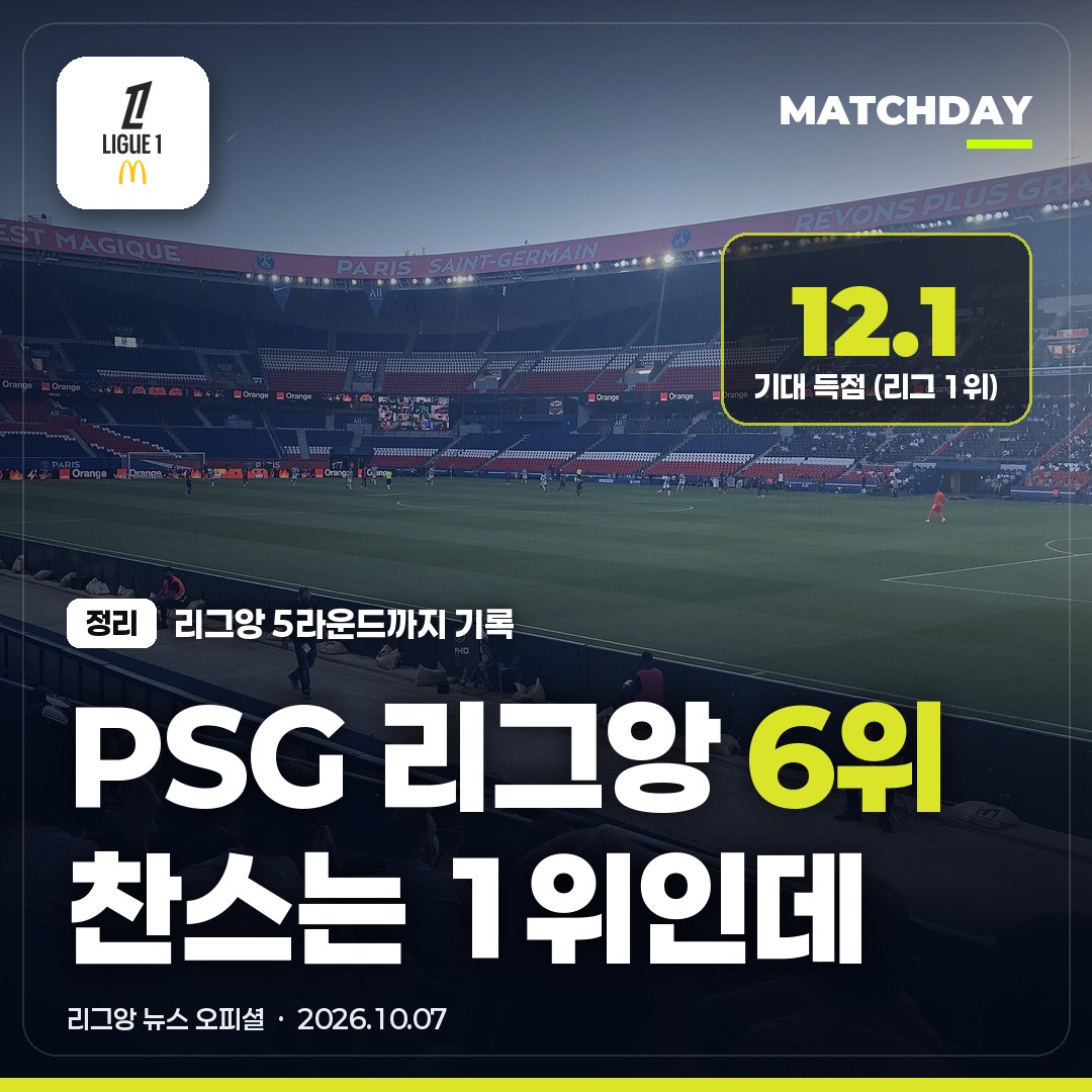 PSG가 리그앙 6위? 찬스는 1위인데 8골