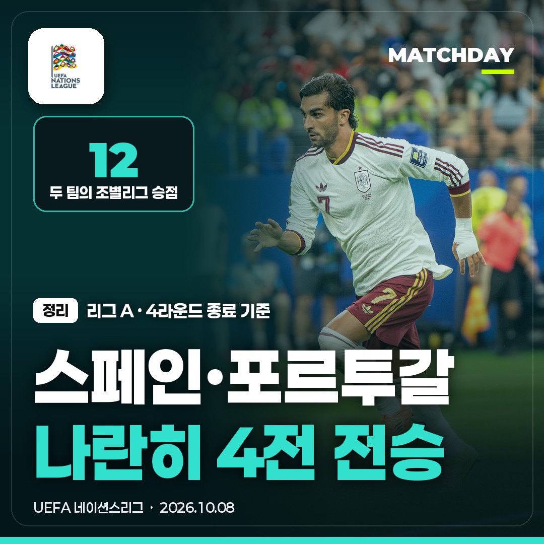 네이션스리그 순위, 스페인·포르투갈은 4전 전승…독일은 조 3위