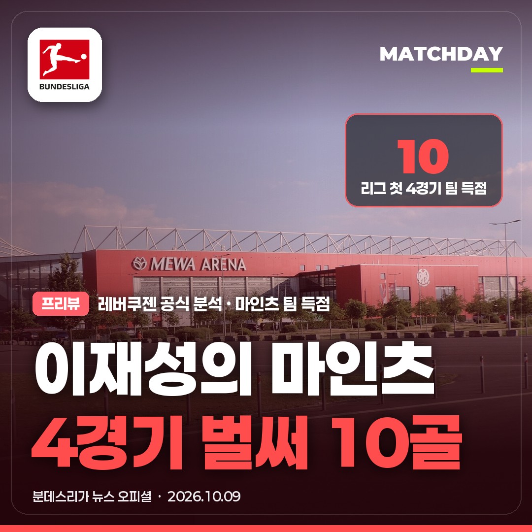 이재성의 마인츠, 4경기 10골…레버쿠젠이 경계한 공격 듀오는 누구?