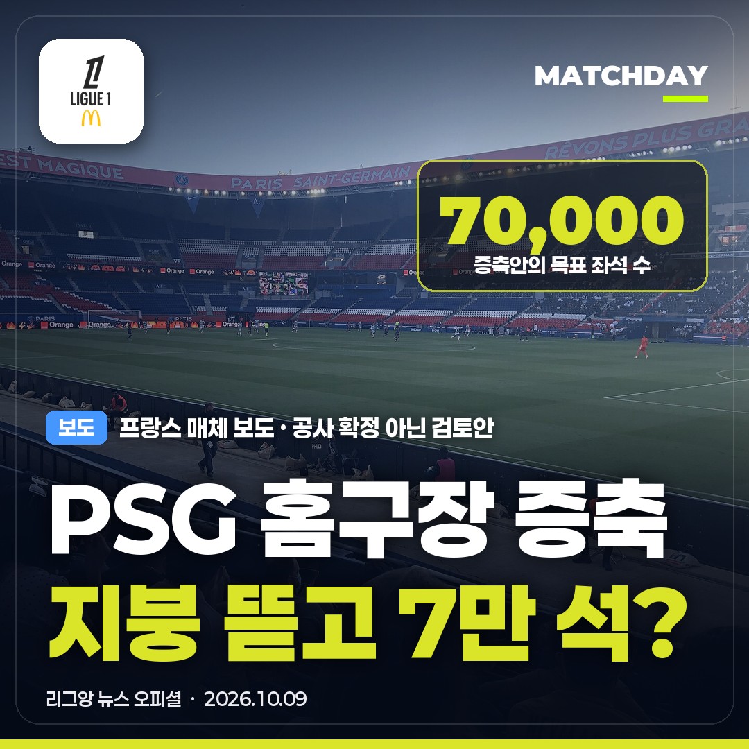 PSG 홈구장 지붕 뜯고 7만 석으로? 파르크 데 프랭스 증축안 나왔다