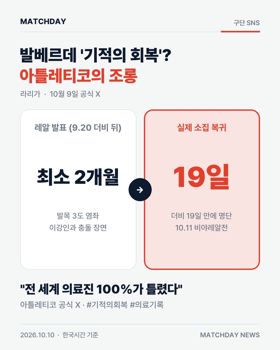 아틀레티코, 레알에 '기적의 회복' 조롱… 전 세계 의료진이 틀렸다 본문 이미지