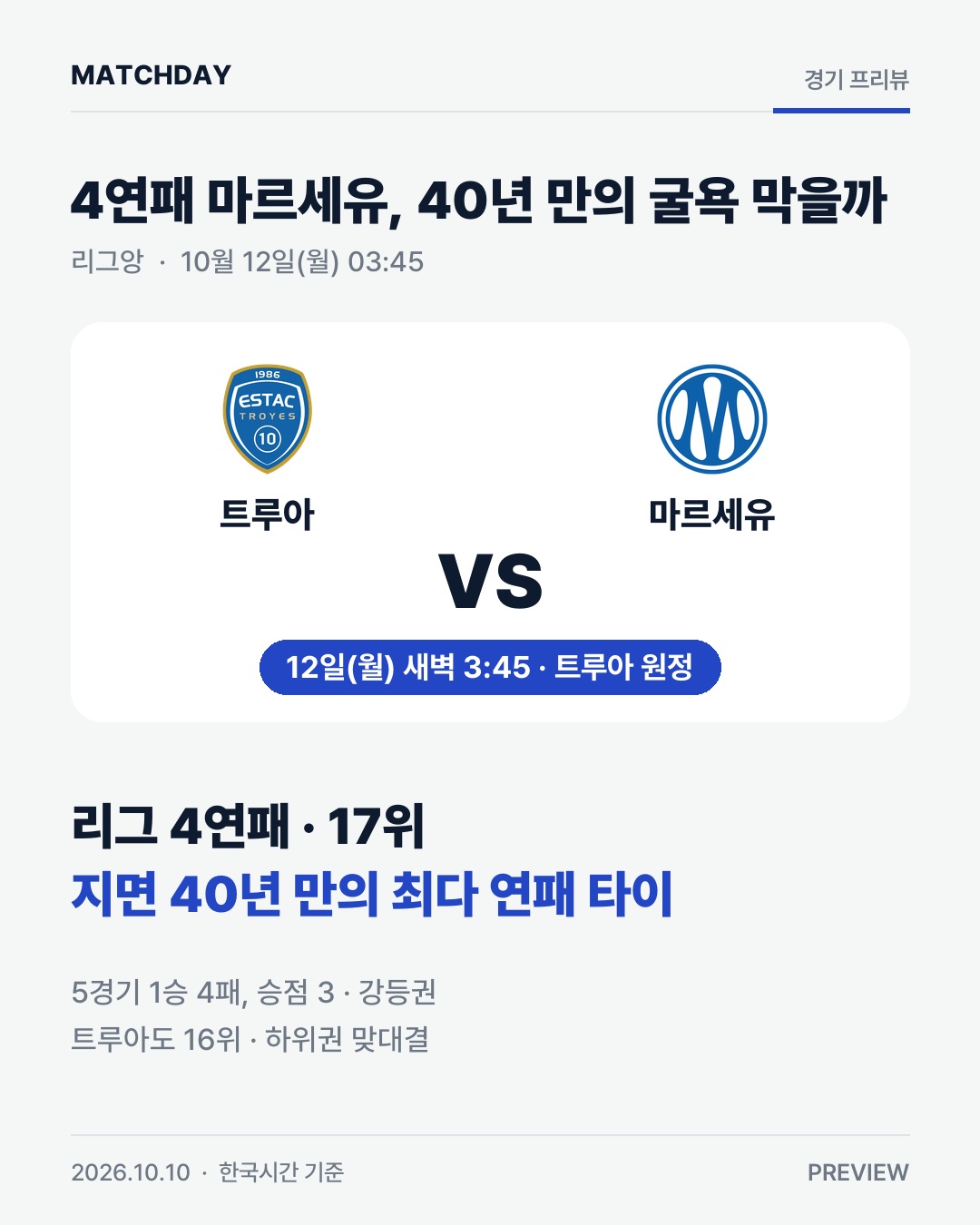 4연패 마르세유, 40년 만의 굴욕 막을까…12일 새벽 트루아 원정 경기 리포트 1