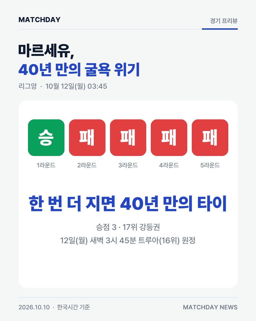 4연패 마르세유, 40년 만의 굴욕 막을까…12일 새벽 트루아 원정 본문 이미지