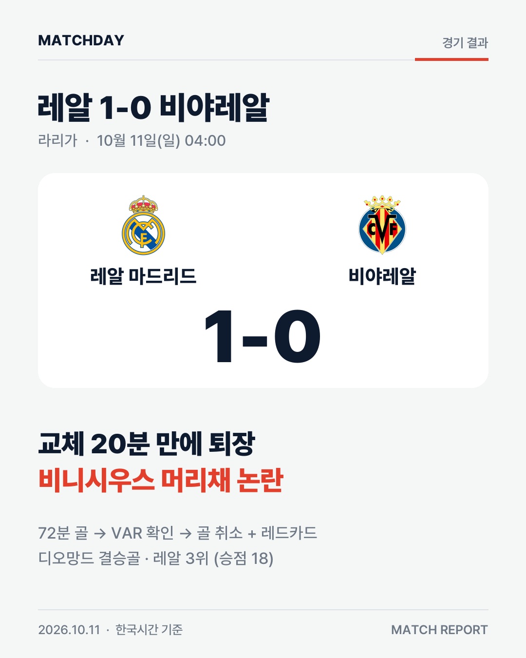 비니시우스, 교체 20분 만에 퇴장…골도 취소 경기 리포트 1