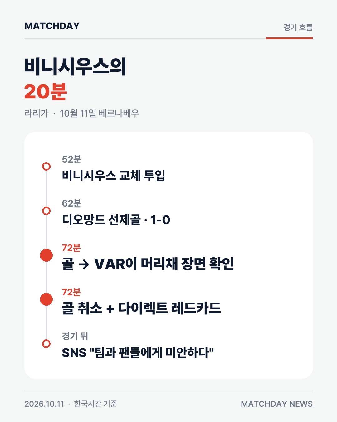 비니시우스, 교체 20분 만에 퇴장…골도 취소 본문 이미지