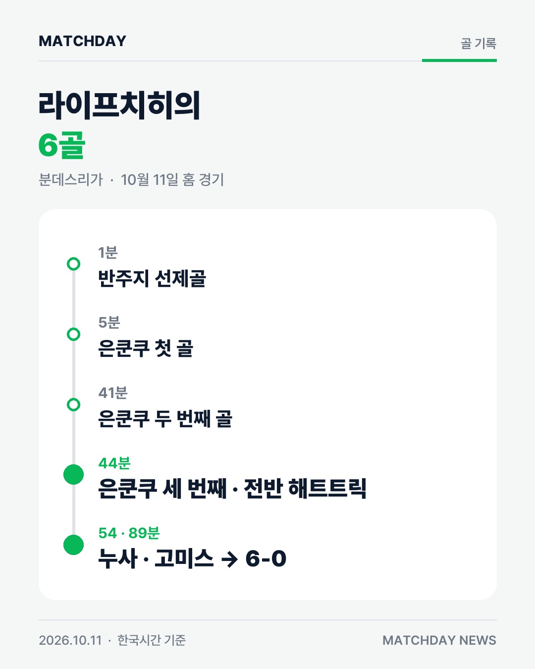 은쿤쿠 전반에만 해트트릭…라이프치히 6-0 대파 본문 이미지