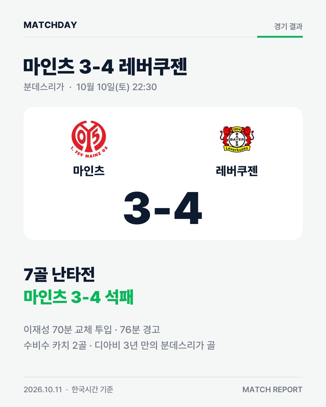7골 난타전 끝 마인츠 3-4 패…이재성 교체 투입 경기 리포트 1