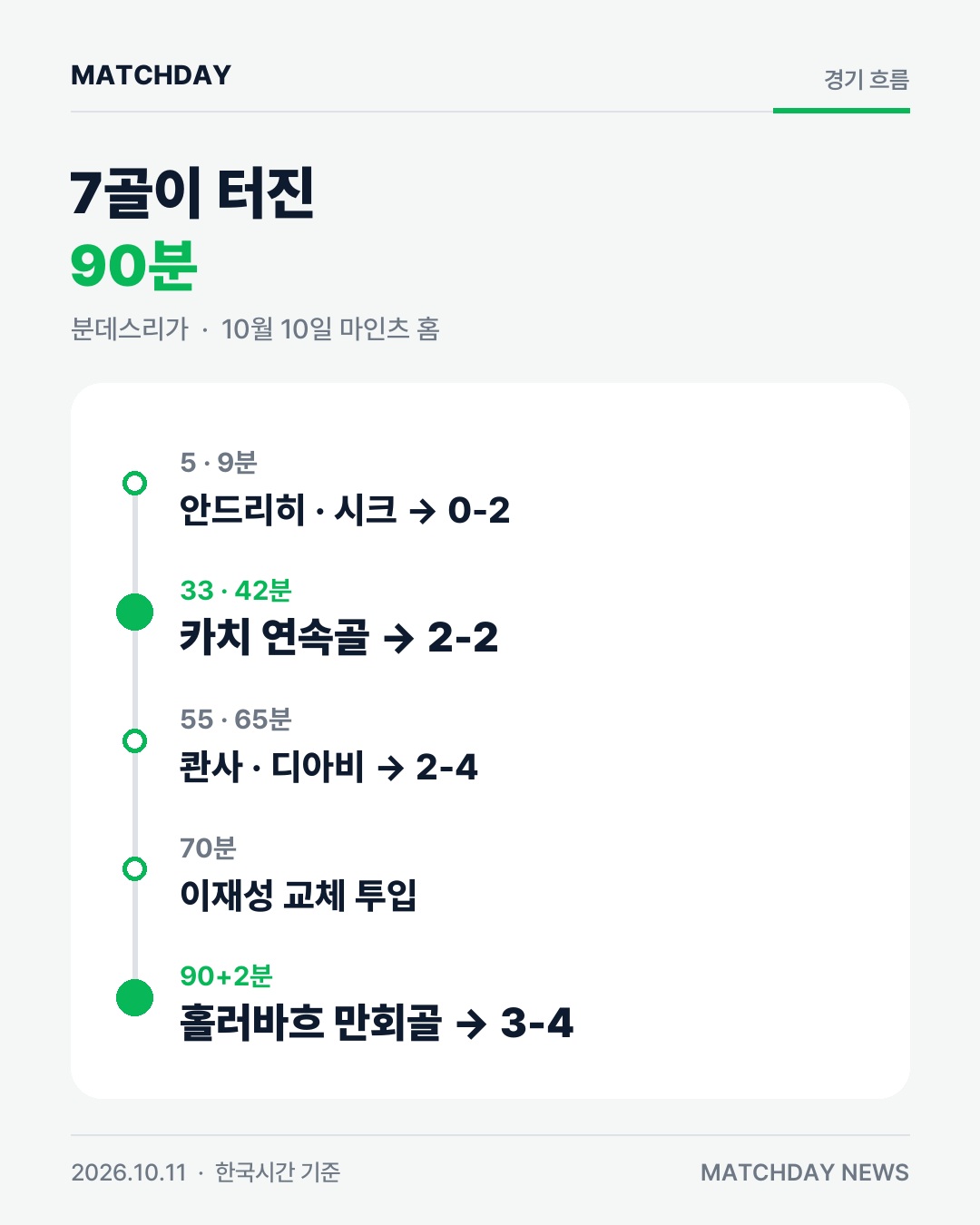7골 난타전 끝 마인츠 3-4 패…이재성 교체 투입 본문 이미지