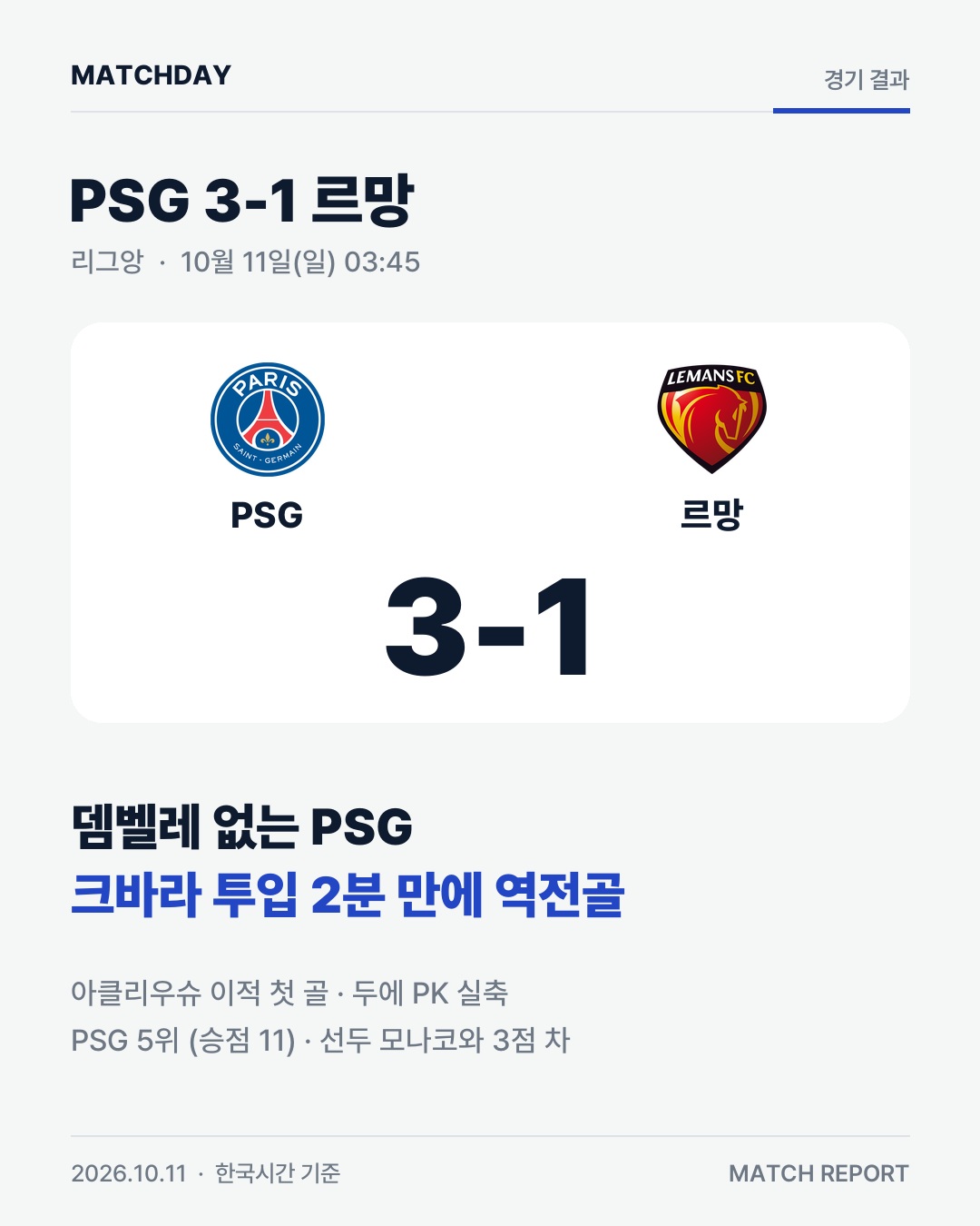 뎀벨레 없는 PSG, 르망 3-1…크바라 투입 2분 만에 골 경기 리포트 1