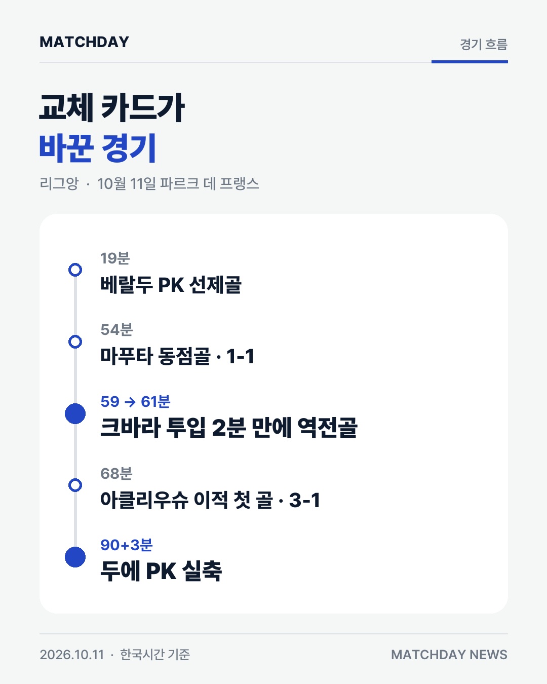 뎀벨레 없는 PSG, 르망 3-1…크바라 투입 2분 만에 골 본문 이미지