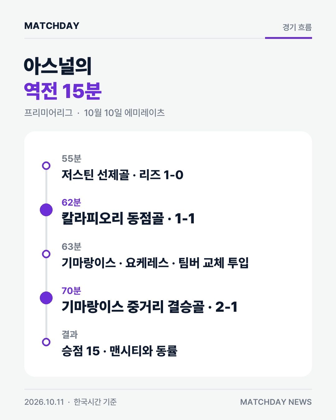 교체 7분 만에 결승골…기마랑이스, 아스널 역전승 본문 이미지