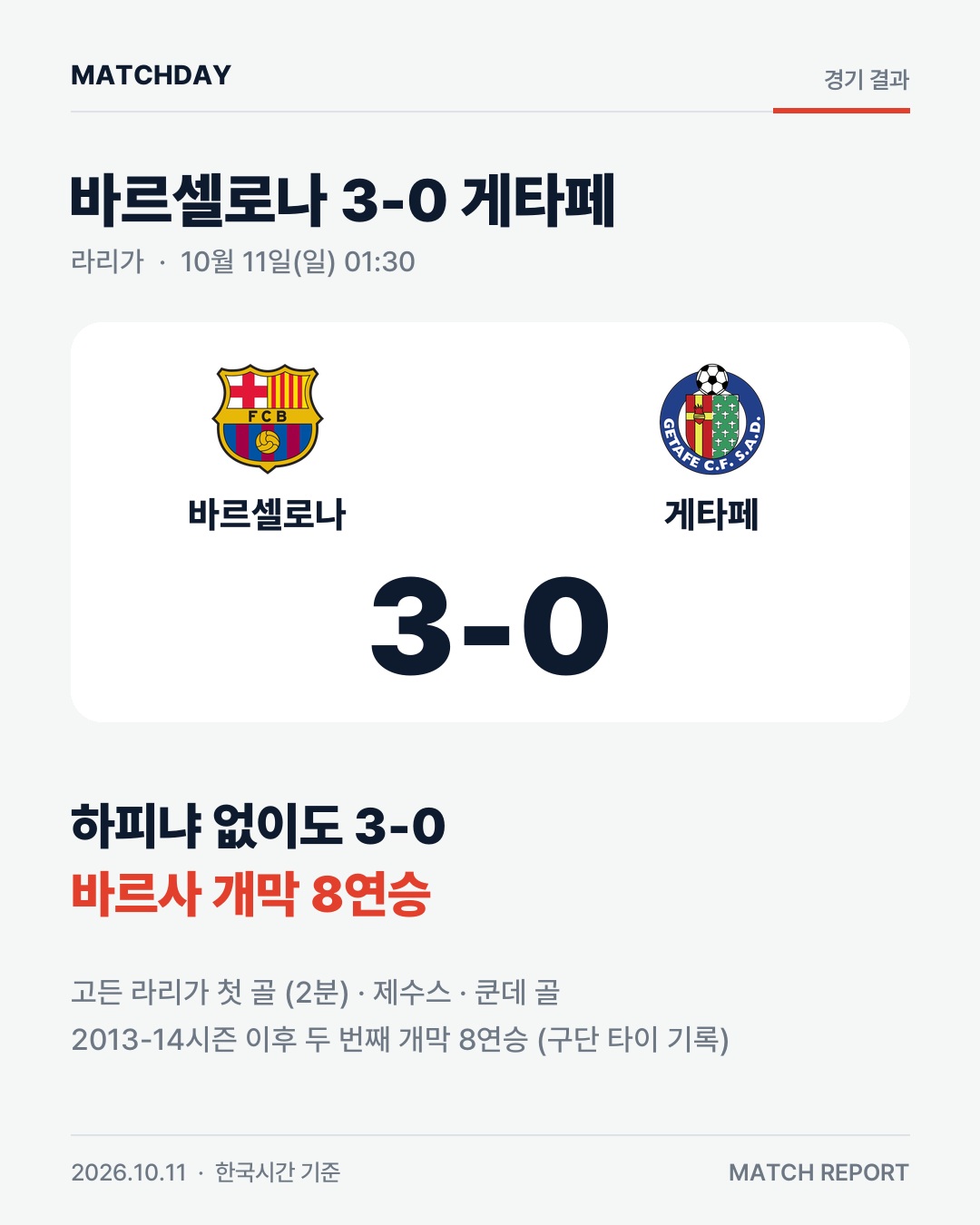바르사 개막 8연승…하피냐 없이도 게타페 3-0 경기 리포트 1