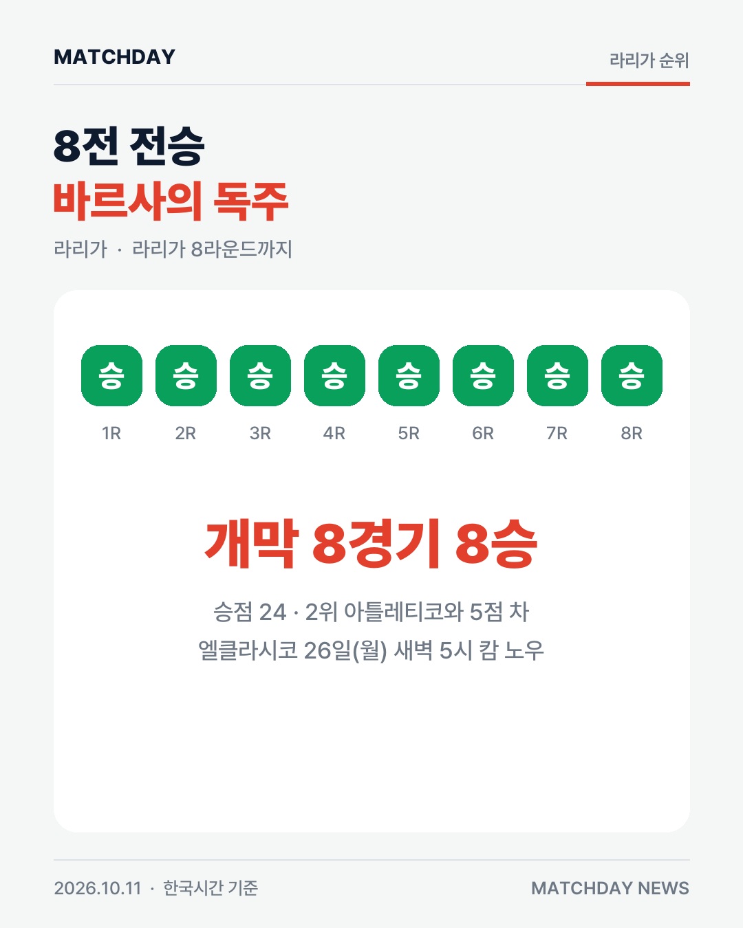 바르사 개막 8연승…하피냐 없이도 게타페 3-0 본문 이미지