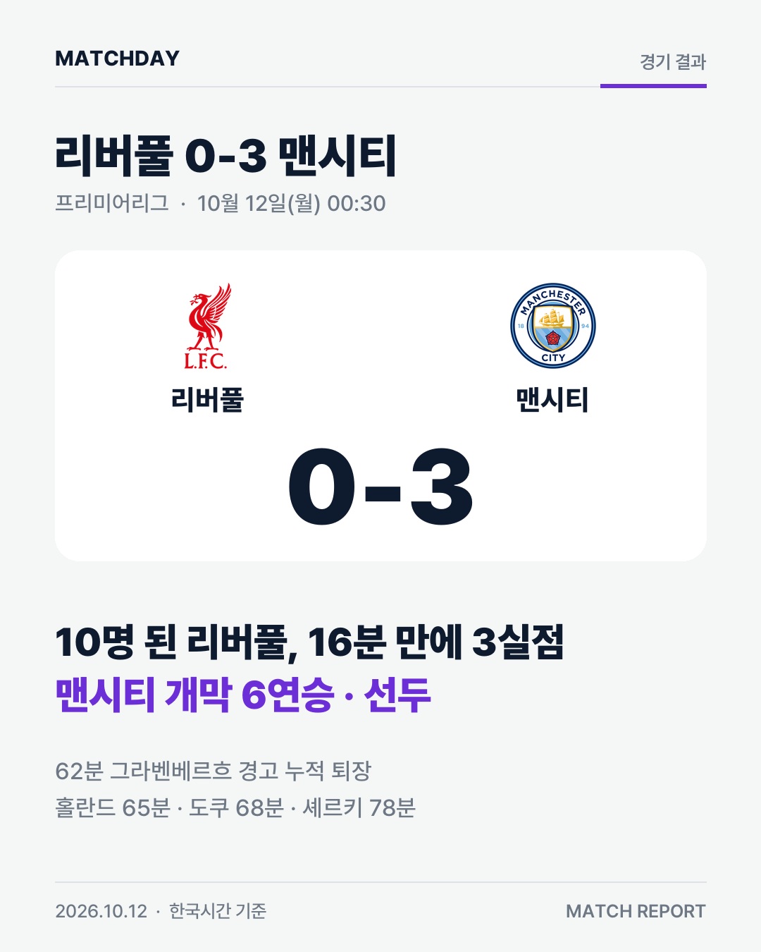 10명 된 리버풀, 안필드서 0-3…맨시티 6전 전승 경기 리포트 1