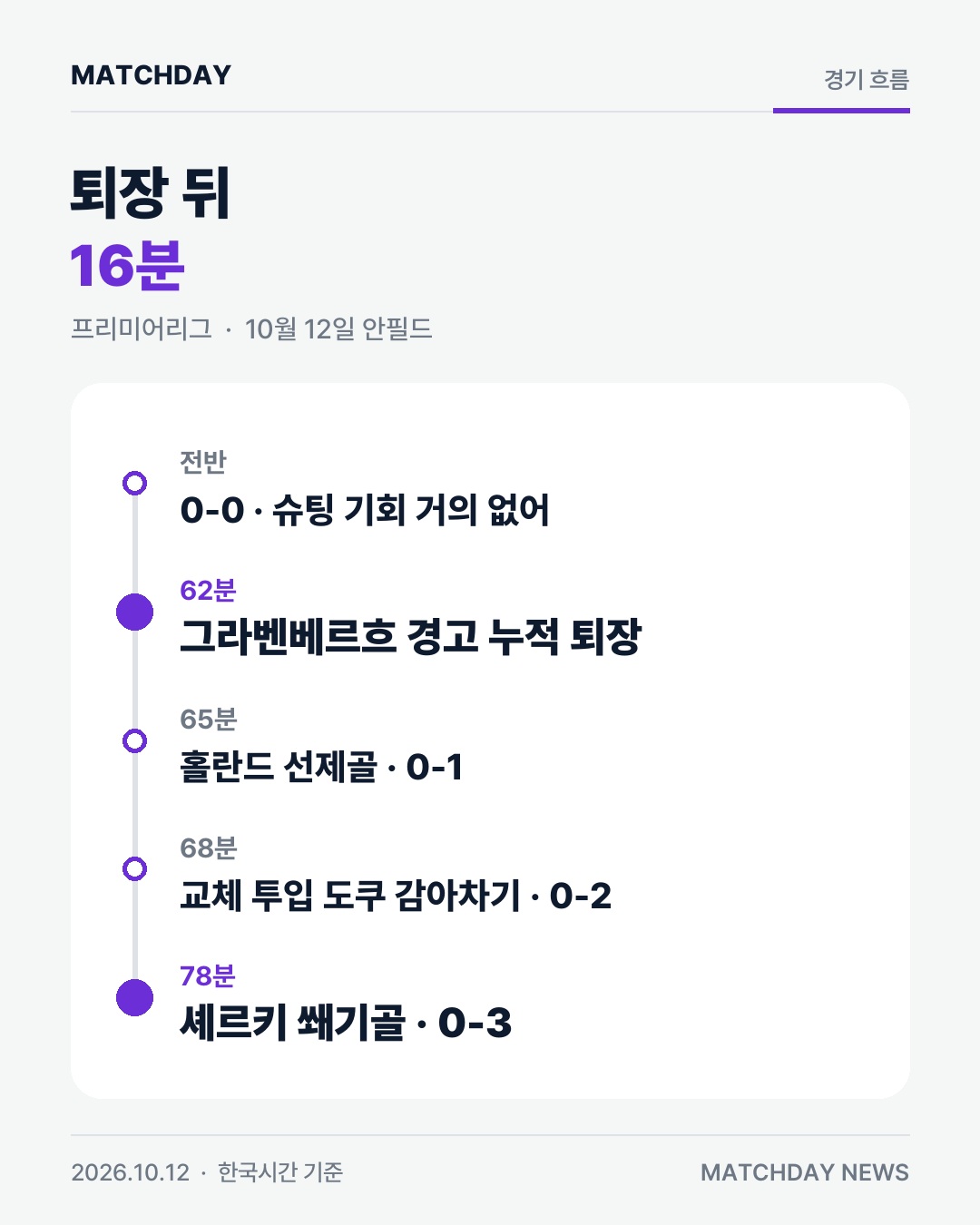 10명 된 리버풀, 안필드서 0-3…맨시티 6전 전승 본문 이미지