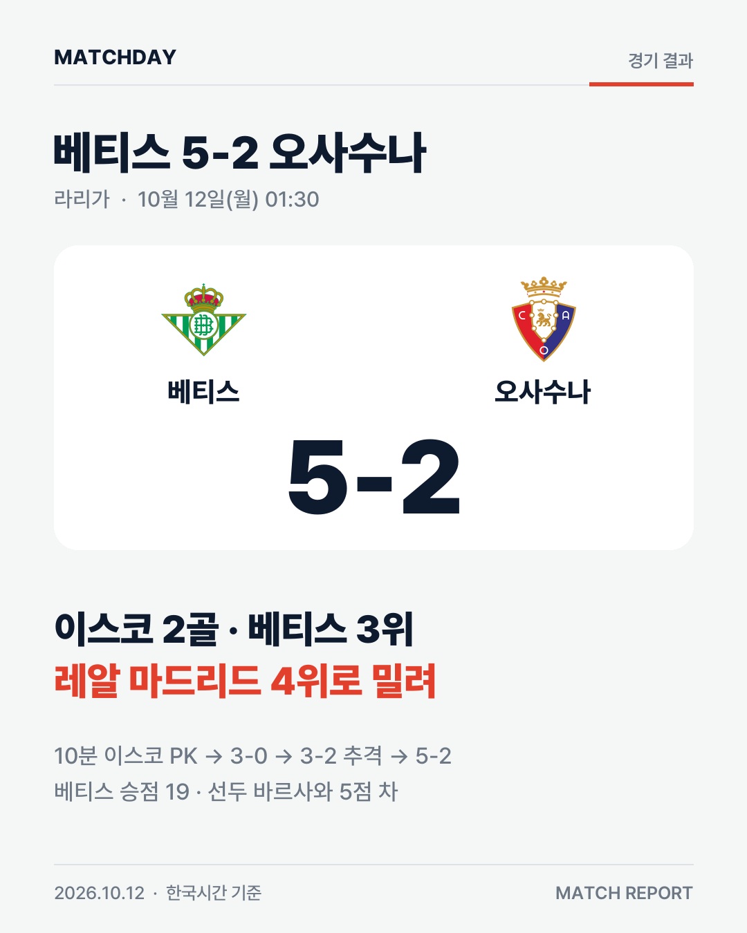 레알 제친 베티스 3위…이스코 2골 5-2 대승 경기 리포트 1