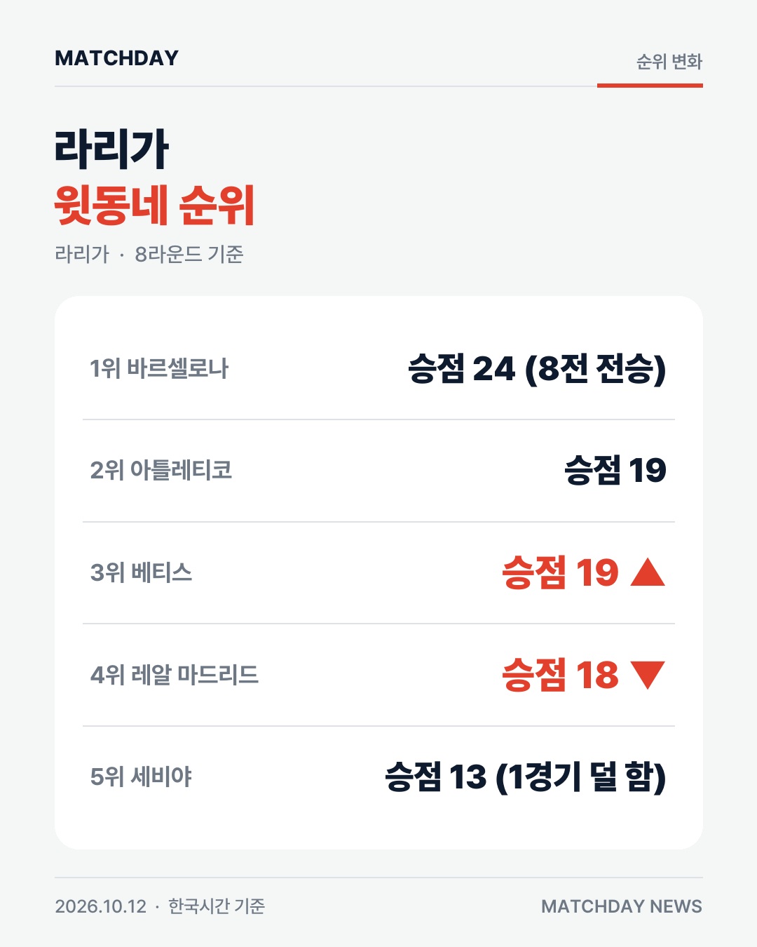 레알 제친 베티스 3위…이스코 2골 5-2 대승 본문 이미지