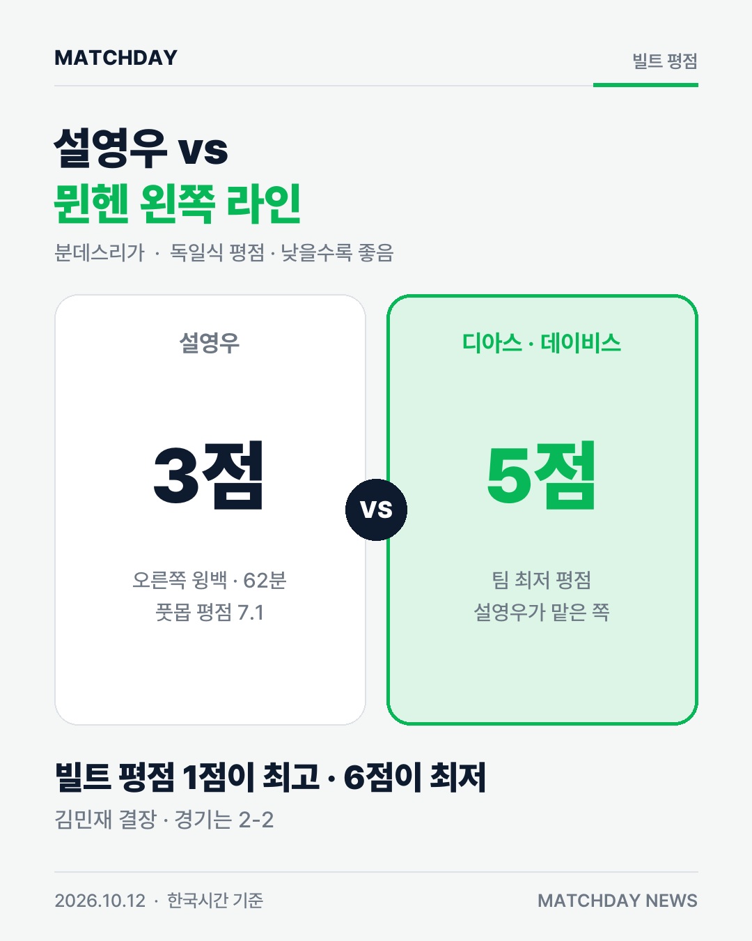 설영우 분데스 첫 선발, 빌트 평점은 디아스보다 좋았다 본문 이미지