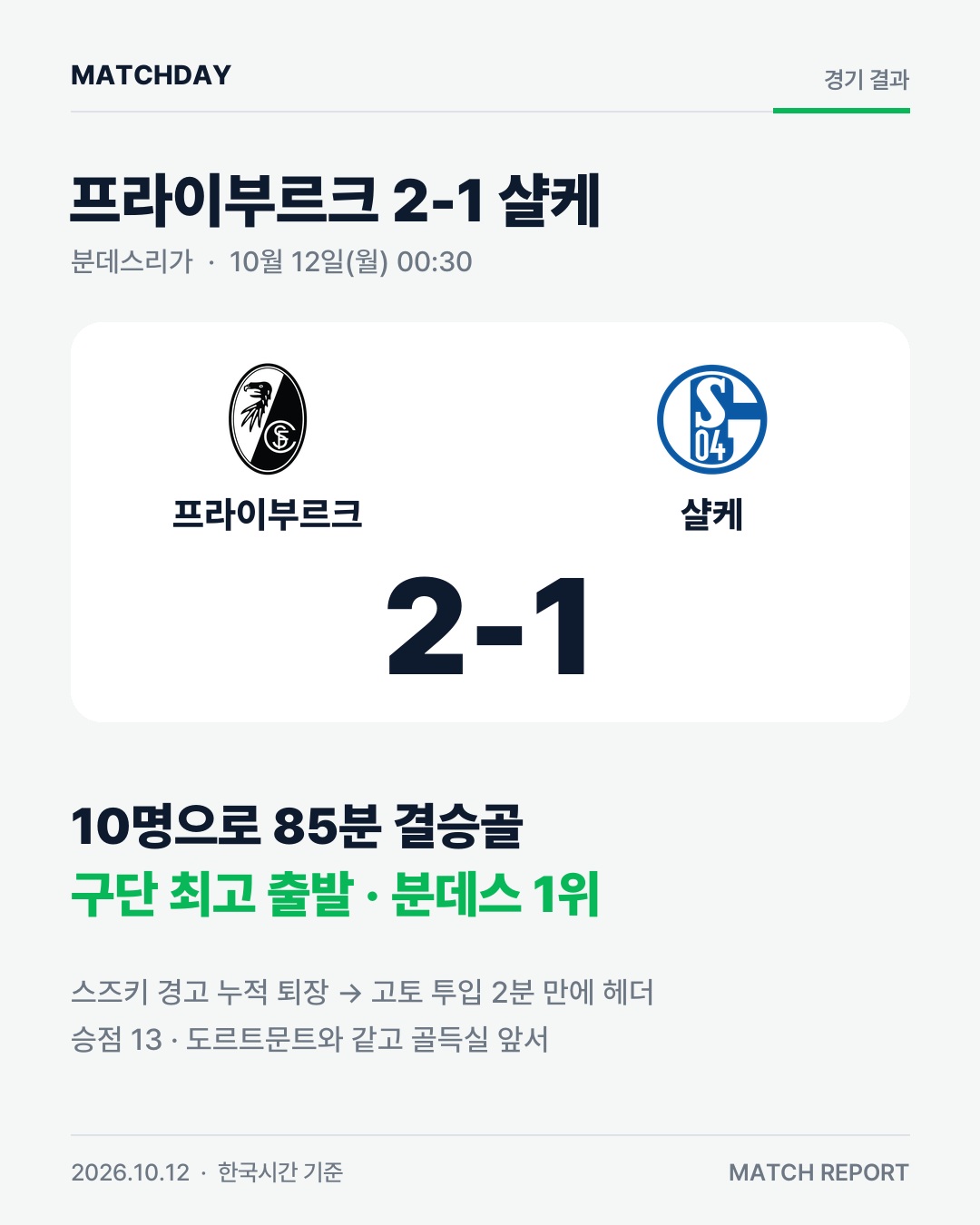 10명으로 버틴 프라이부르크, 구단 최고 출발로 1위 경기 리포트 1