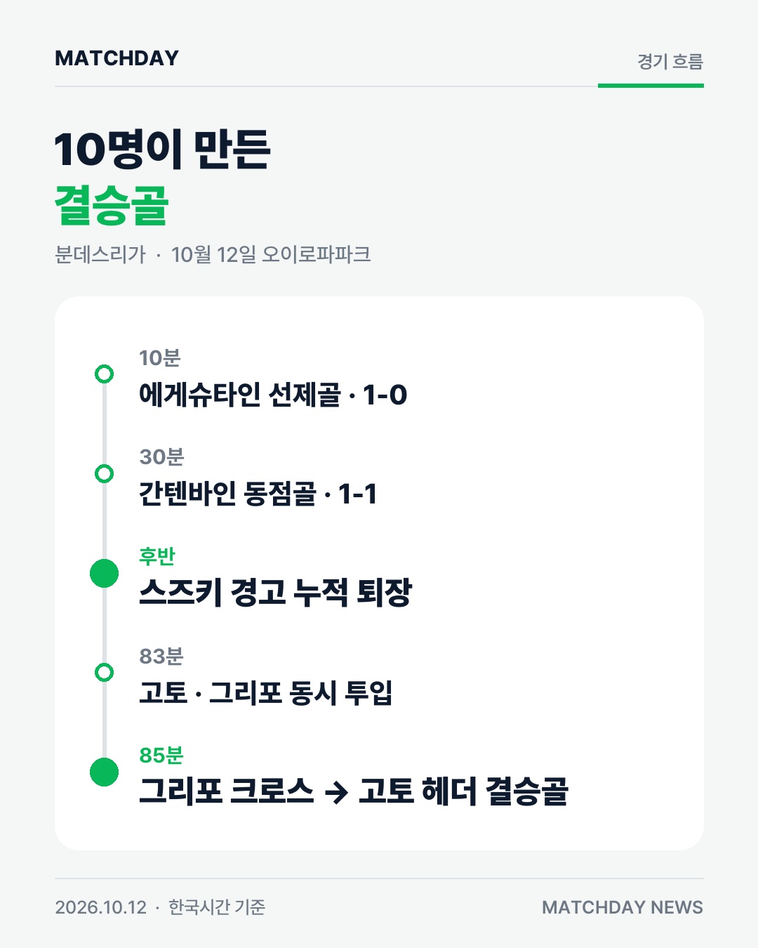 10명으로 버틴 프라이부르크, 구단 최고 출발로 1위 본문 이미지