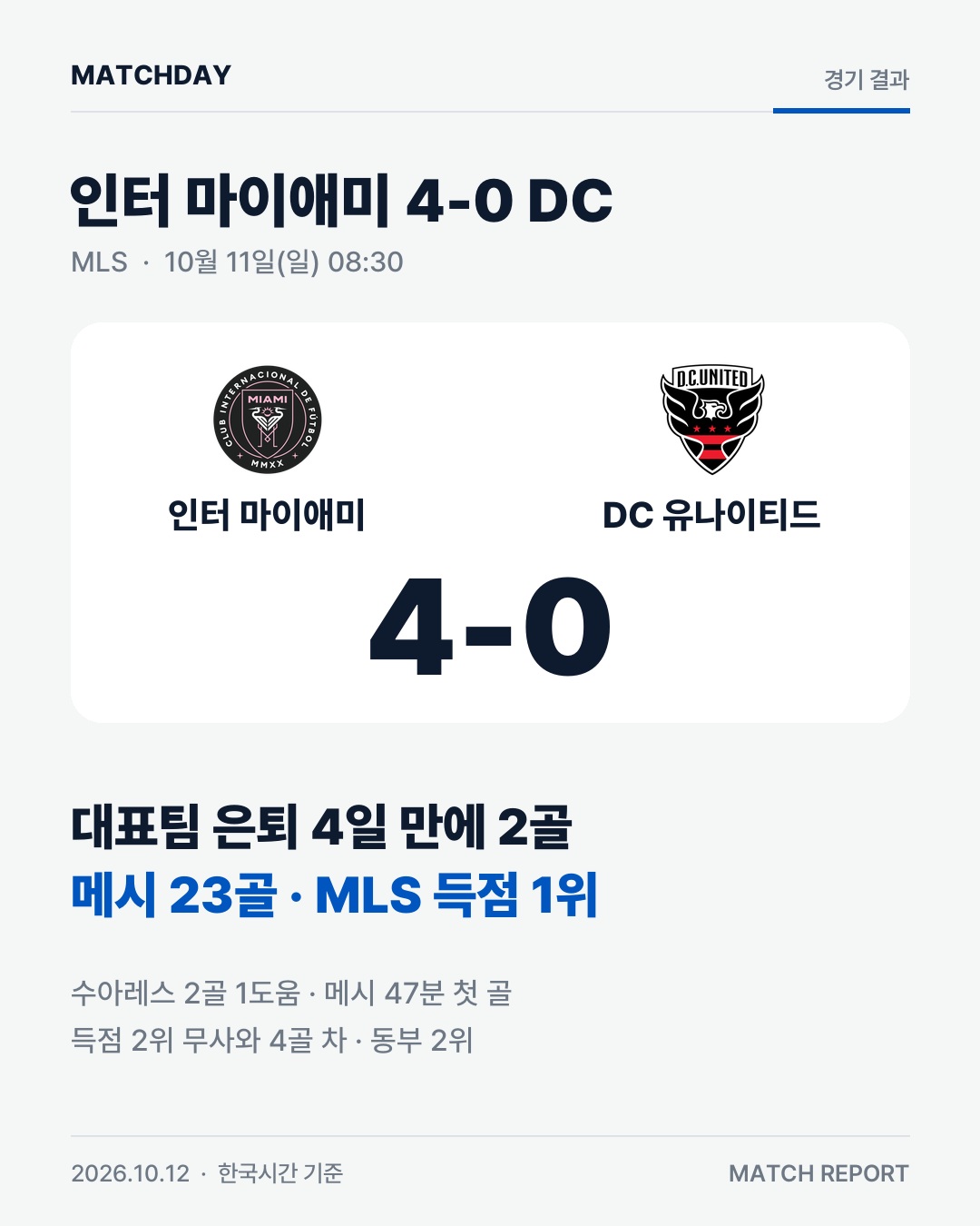 대표팀 은퇴 4일 만에 멀티골…메시 MLS 득점 1위 경기 리포트 1
