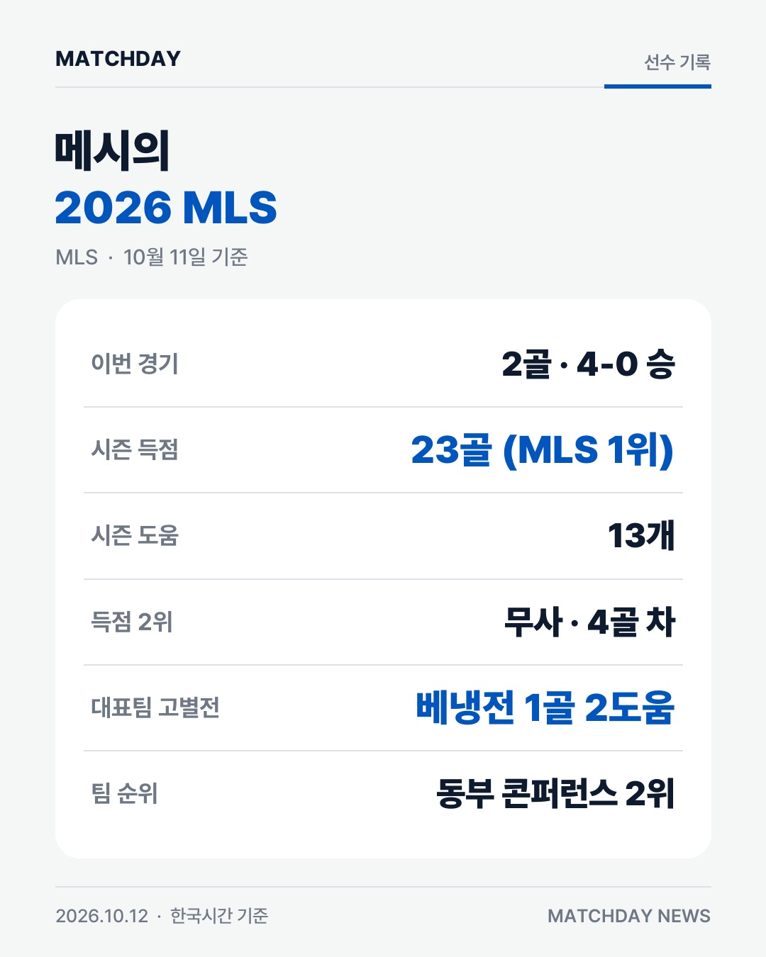 대표팀 은퇴 4일 만에 멀티골…메시 MLS 득점 1위 본문 이미지