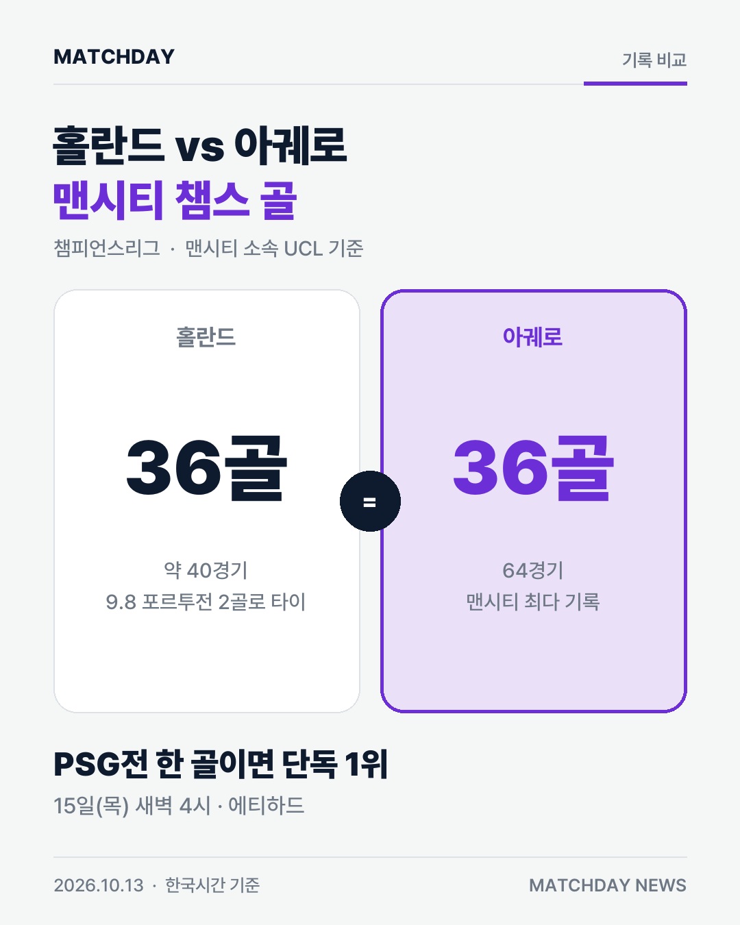 홀란드, 한 골이면 아궤로 넘는다…상대는 PSG 본문 이미지