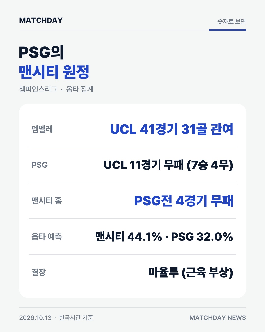 쉬고 온 뎀벨레 복귀…PSG, 맨시티 원정 총력전 본문 이미지