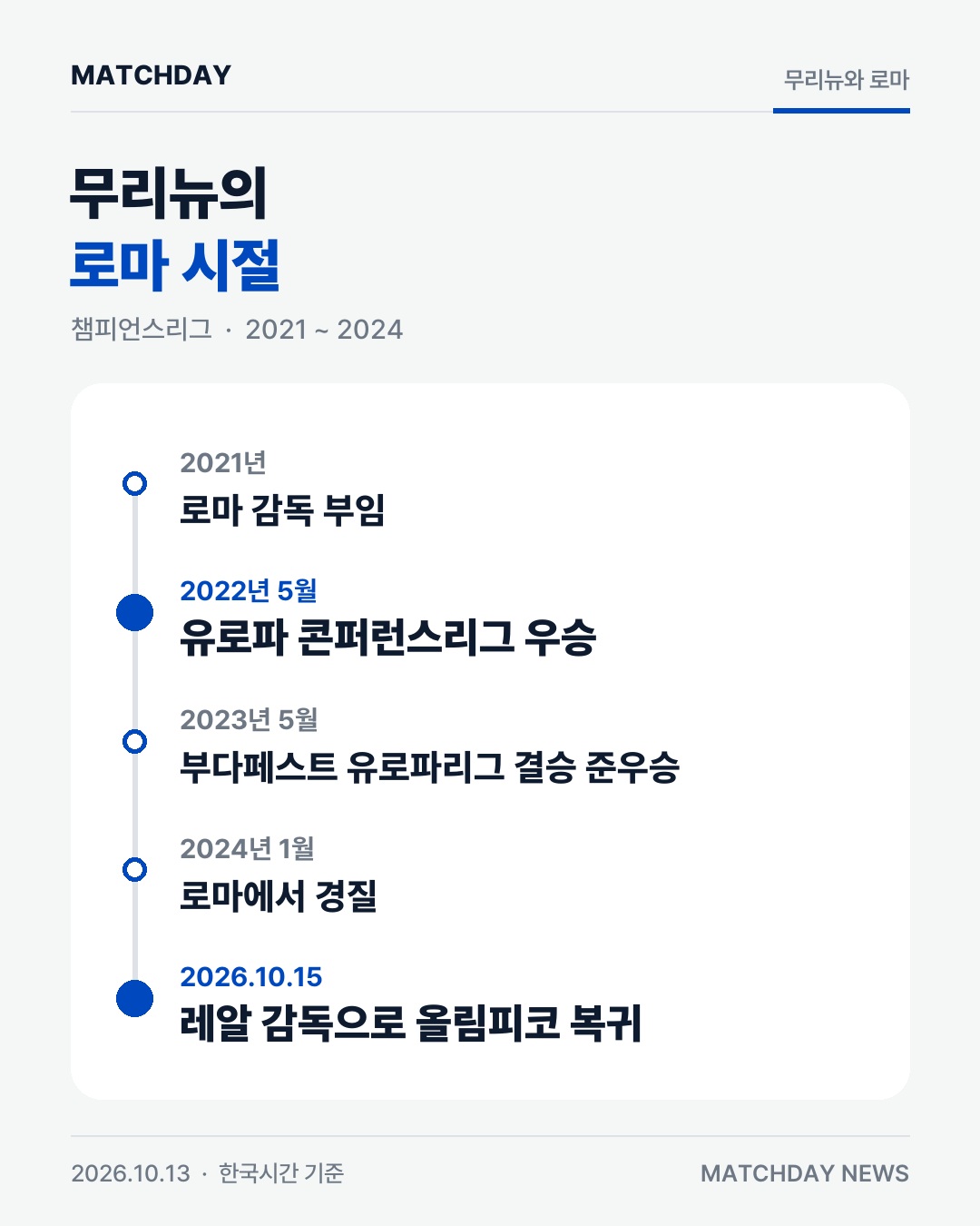 무리뉴, 레알 감독으로 친정 로마 간다 본문 이미지