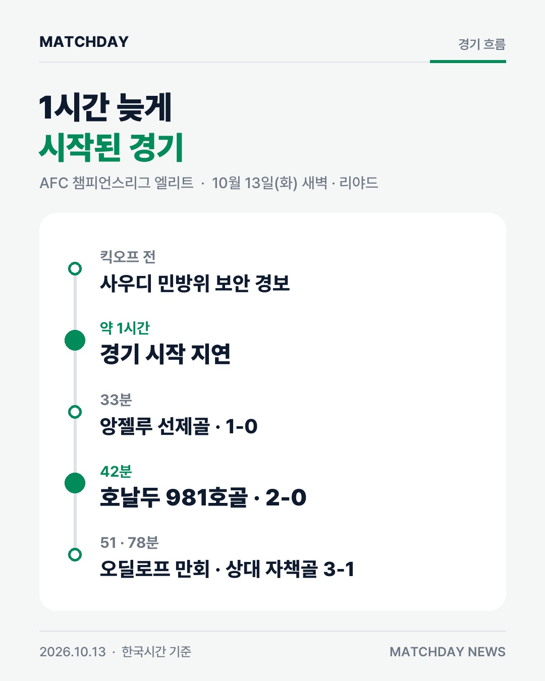 미사일 경보로 1시간 멈춘 경기…호날두 981호골 본문 이미지