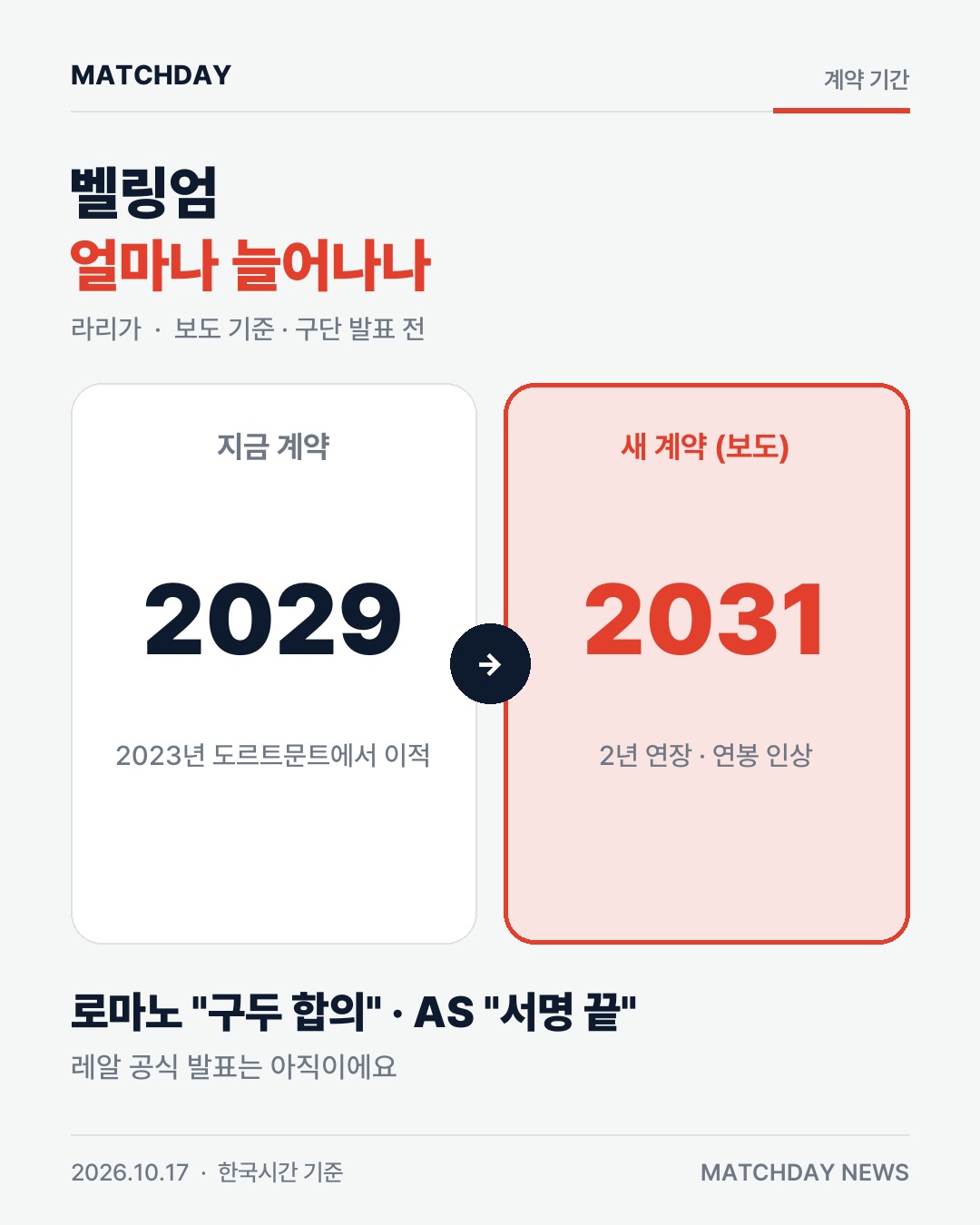 벨링엄 레알마드리드 재계약 카드