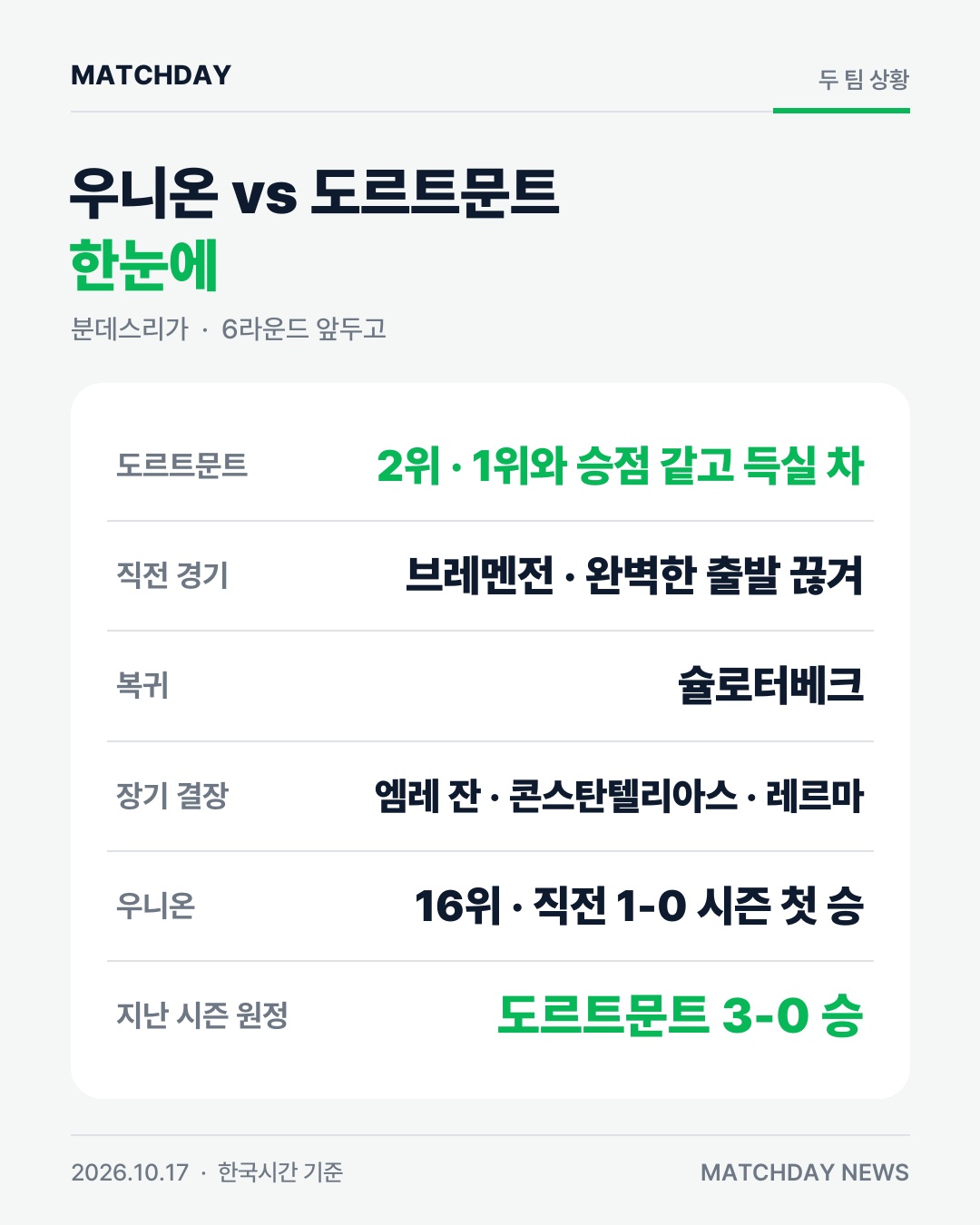 도르트문트 코바치 우니온베를린 카드