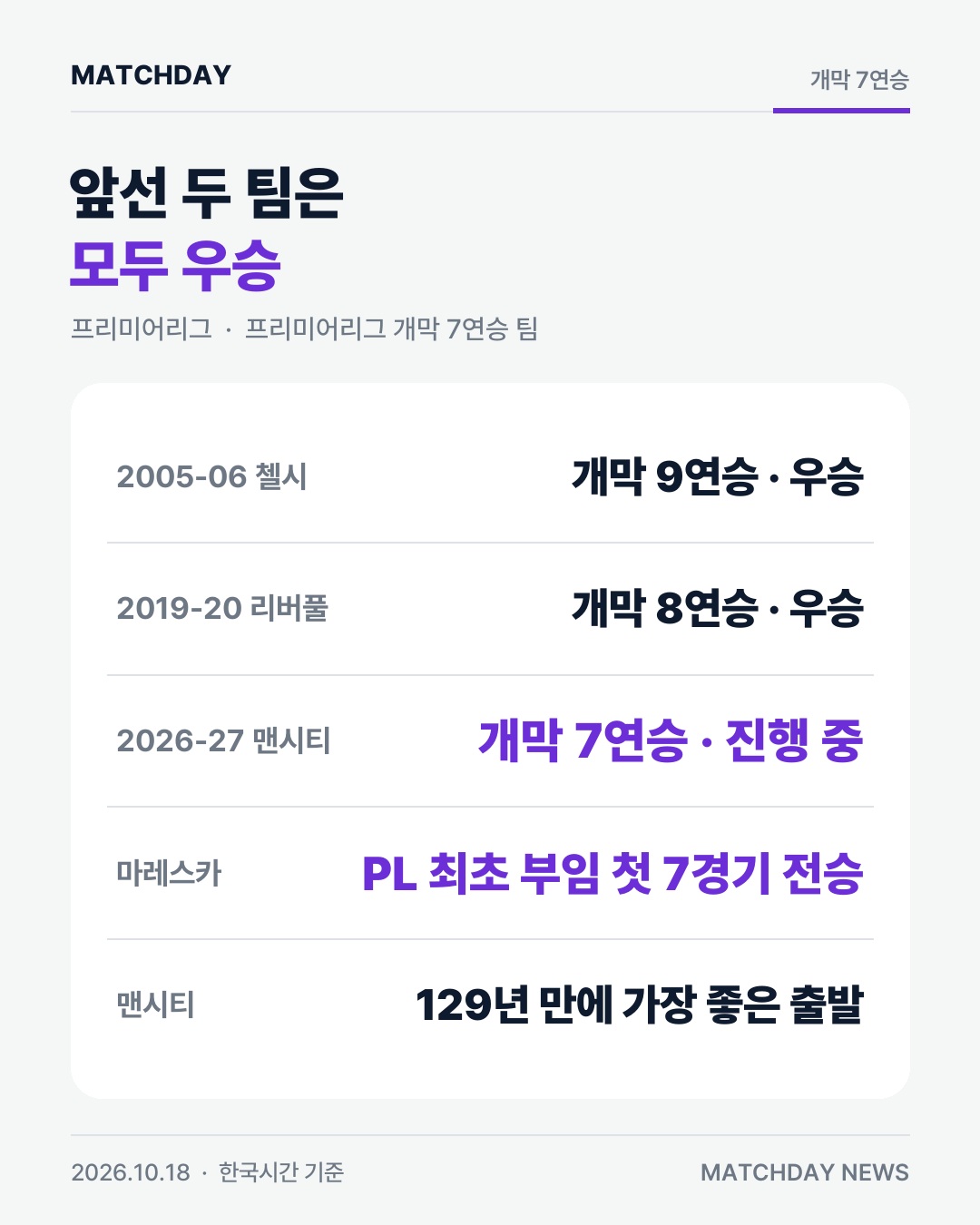 맨시티 마레스카 포든 카드