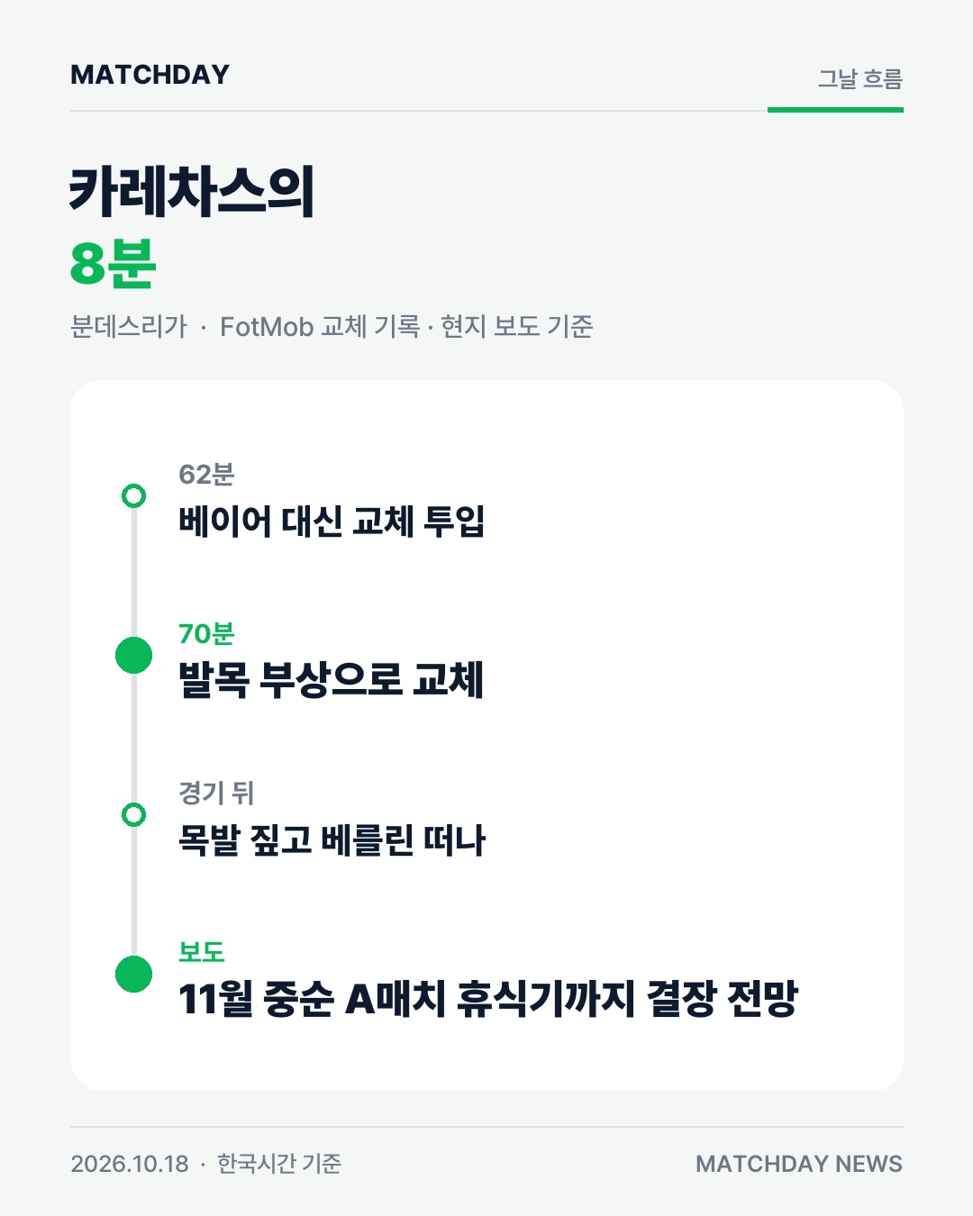도르트문트 카레차스 부상 카드