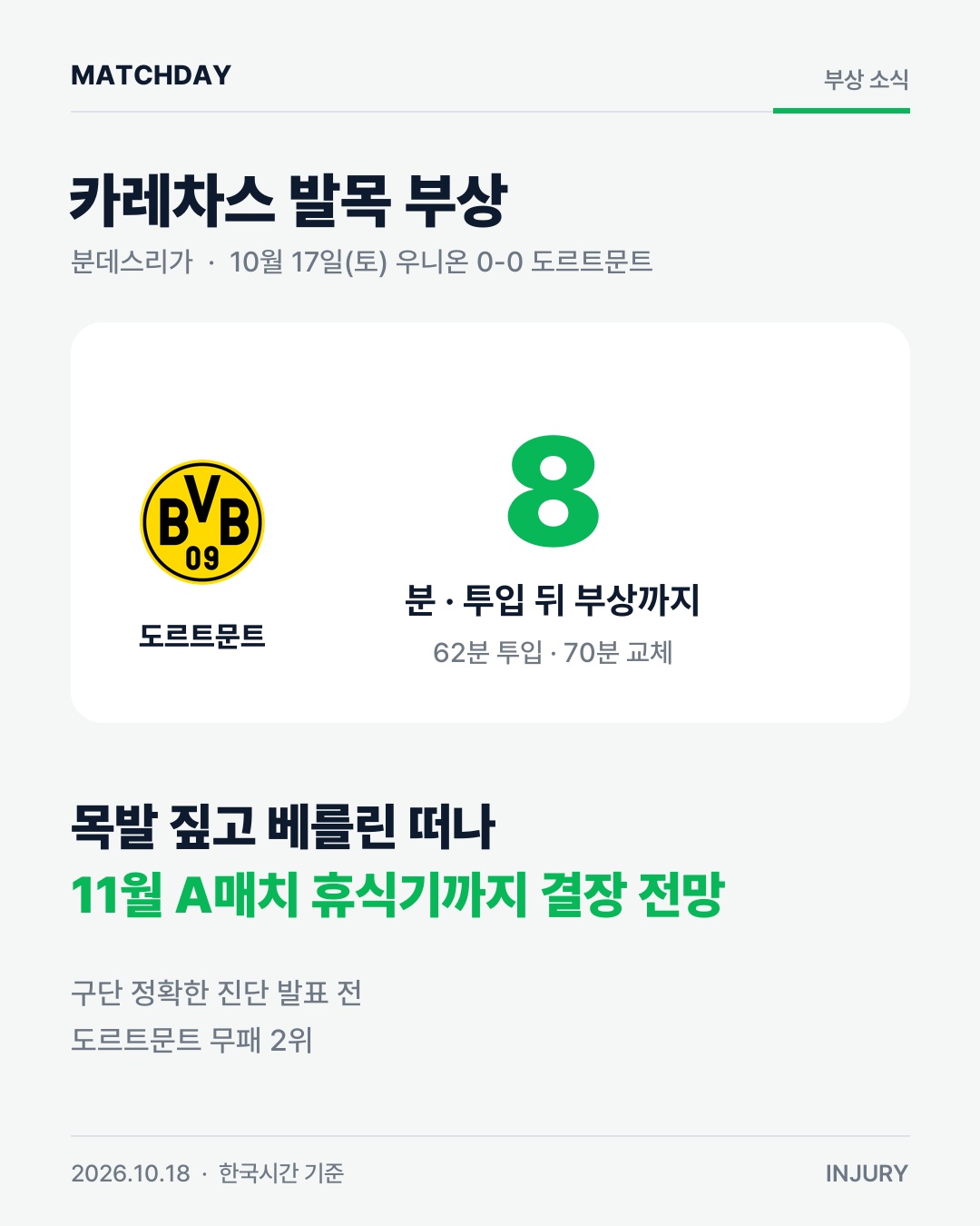 도르트문트 카레차스 부상 리포트