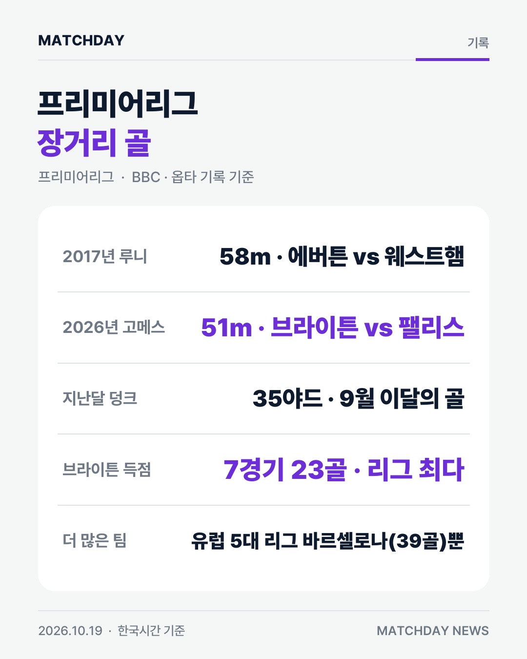 브라이튼 디에고고메스 원더골 카드