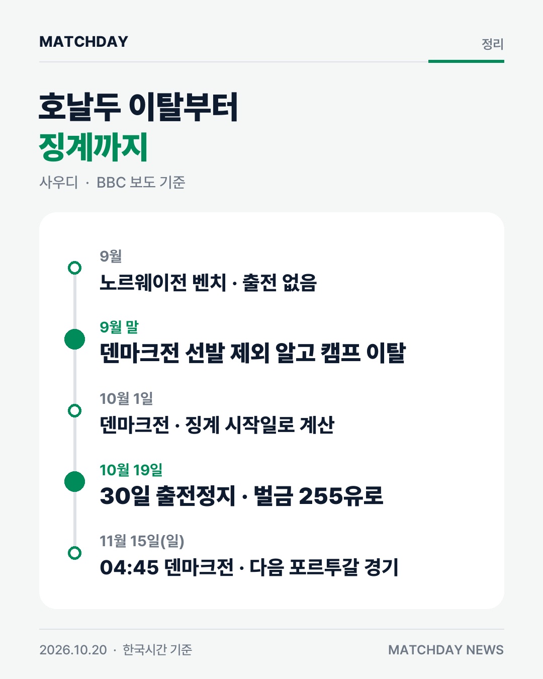 호날두 포르투갈 출전정지 카드