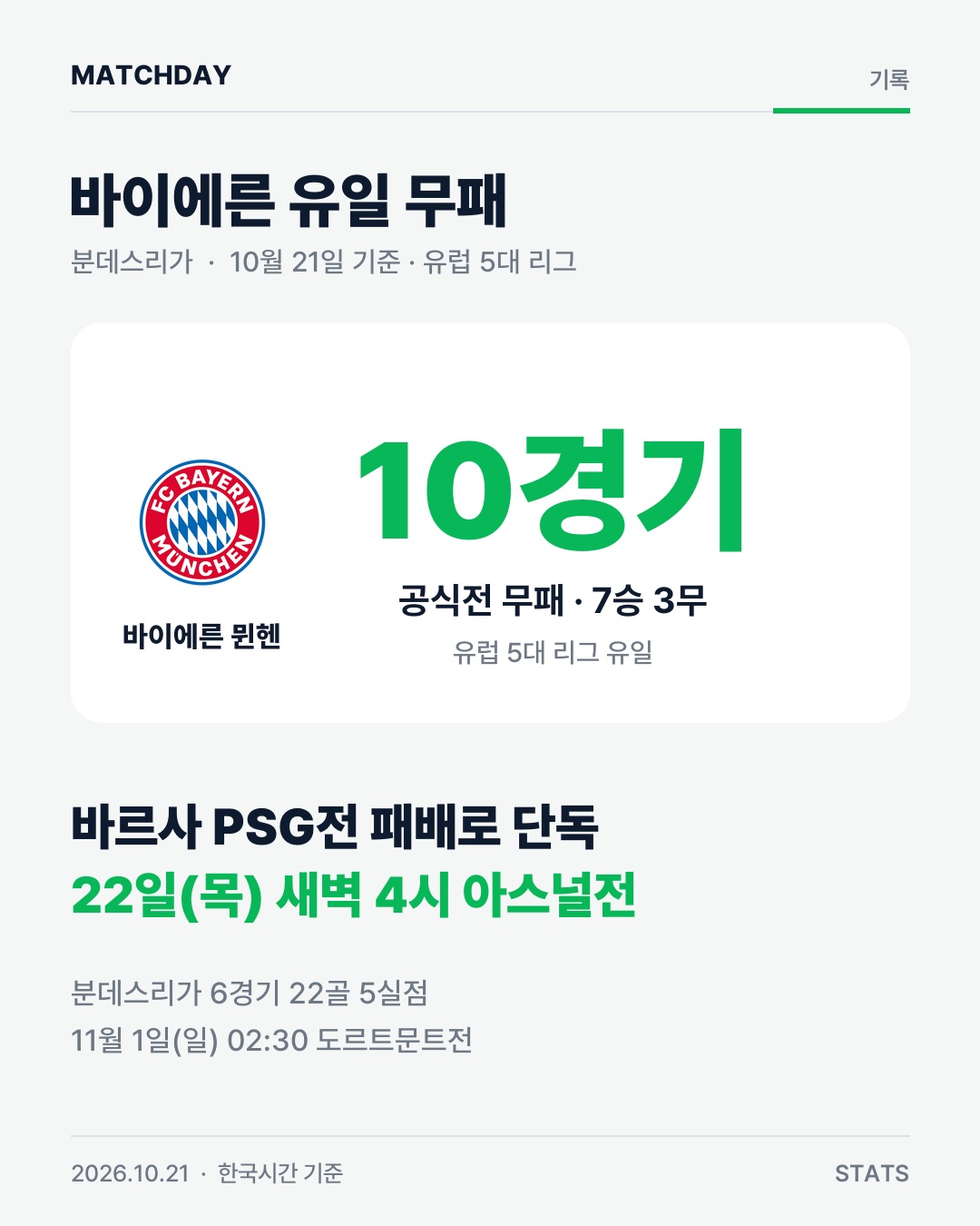 바이에른 무패 분데스리가 리포트