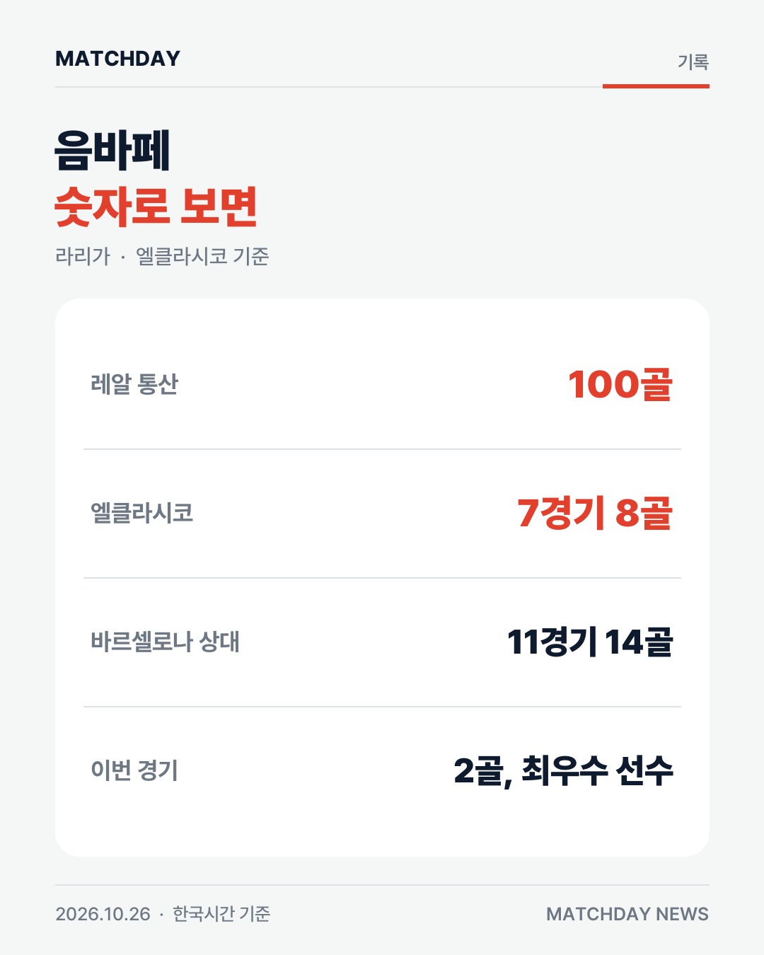 음바페 레알마드리드 엘클라시코 카드