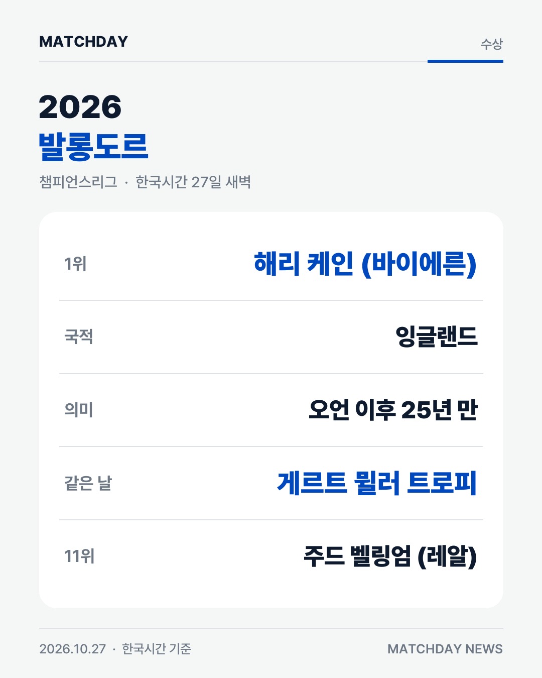발롱도르 발롱도르2026 해리케인 카드