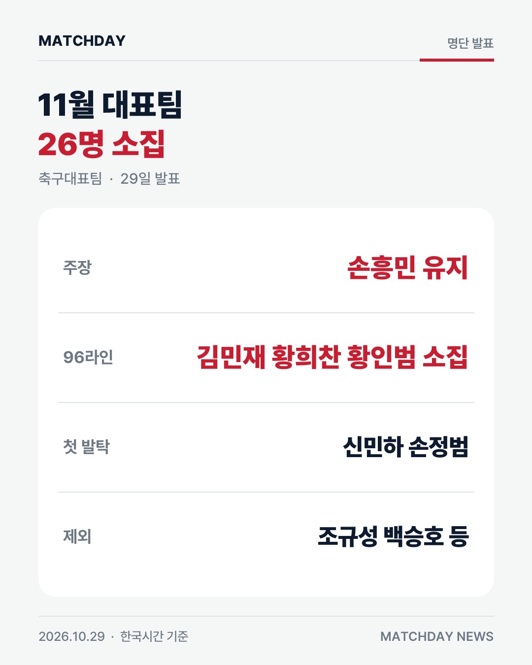 축구대표팀 손흥민 김민재 카드