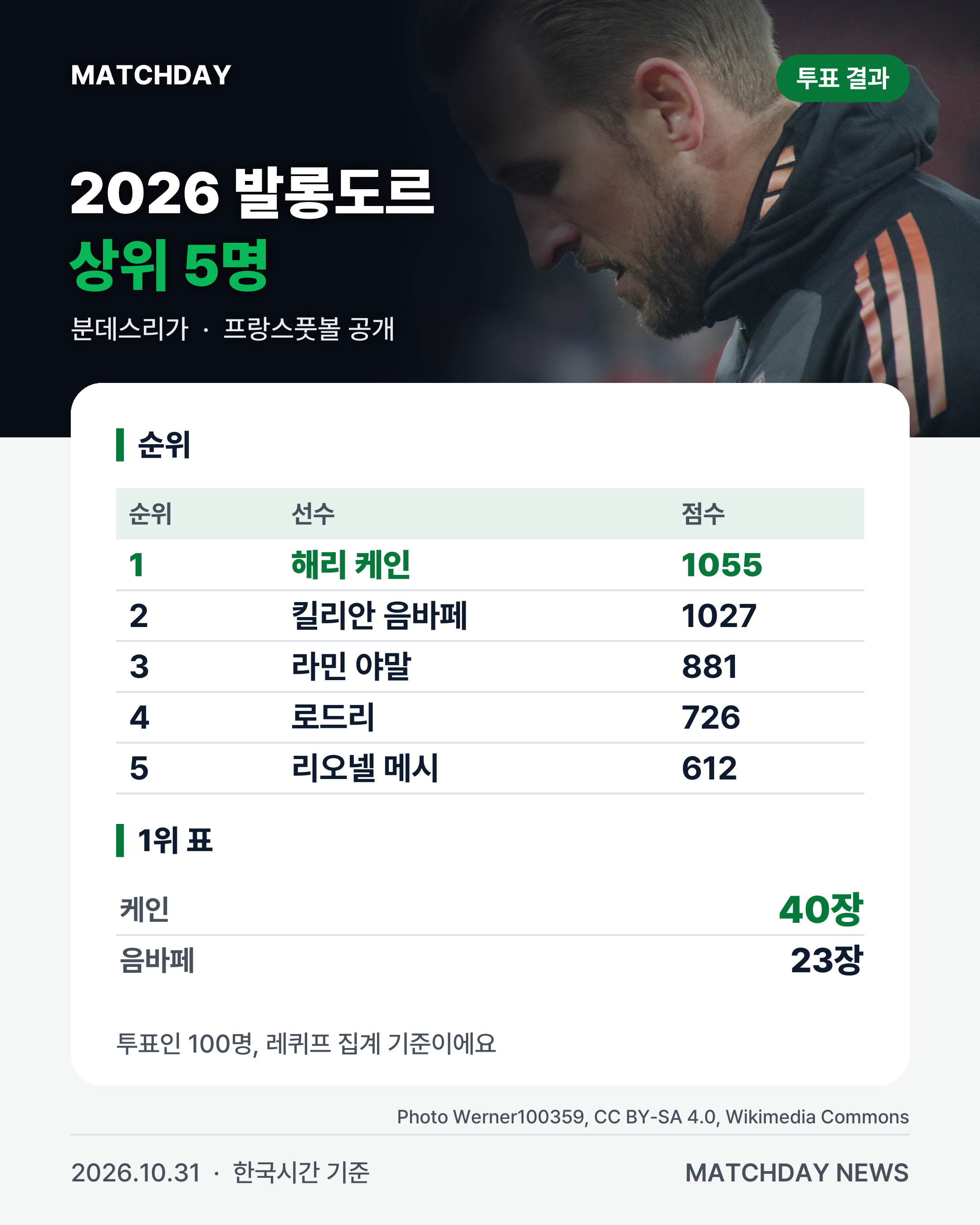 케인 바이에른뮌헨 발롱도르 리포트
